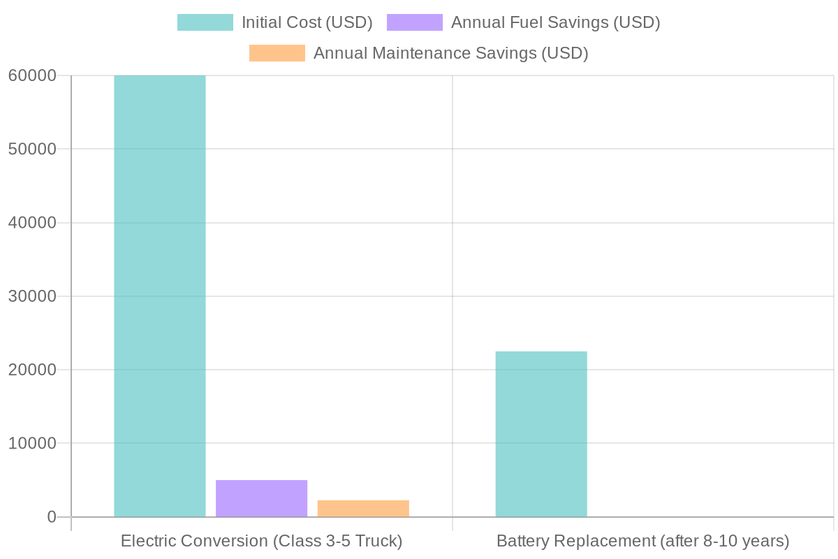 Chart comparing initial costs versus long-term savings for electric food truck conversions