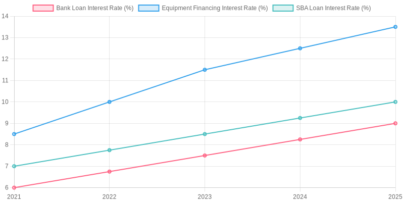 Graph of Financing Options Over Time