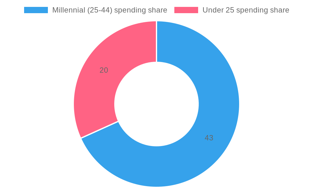 User Adoption Data Insights for Food Truck Industry