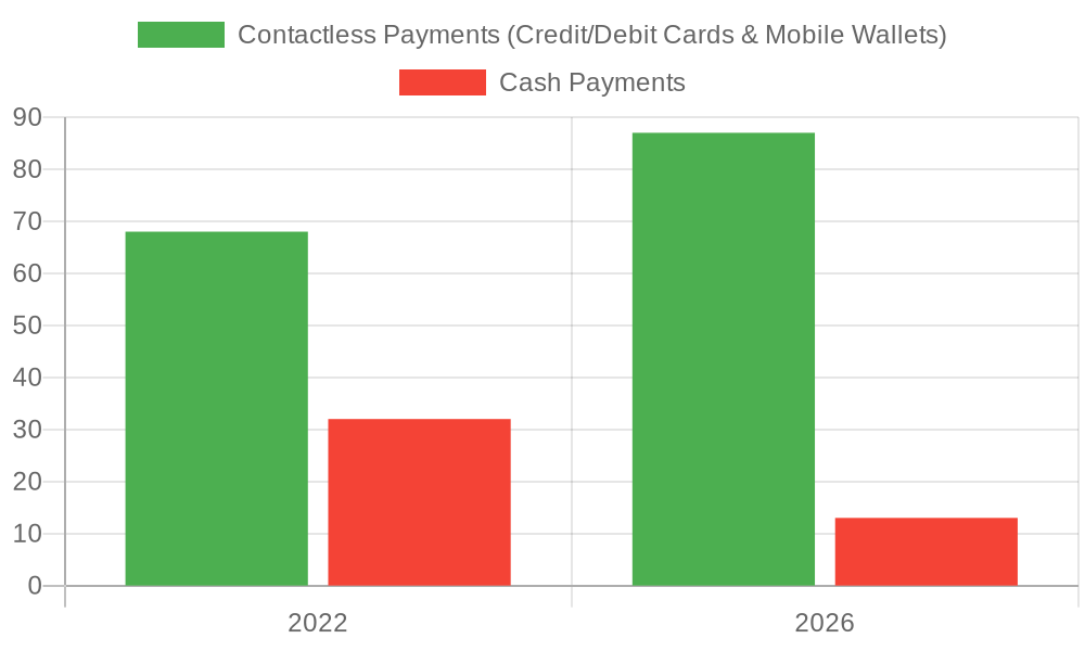 Payments Method Comparison (2022 vs 2026)