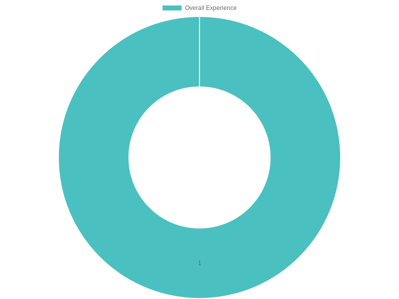 Customer Satisfaction Chart