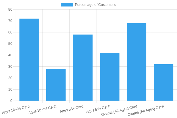Customer Payment Method Preferences