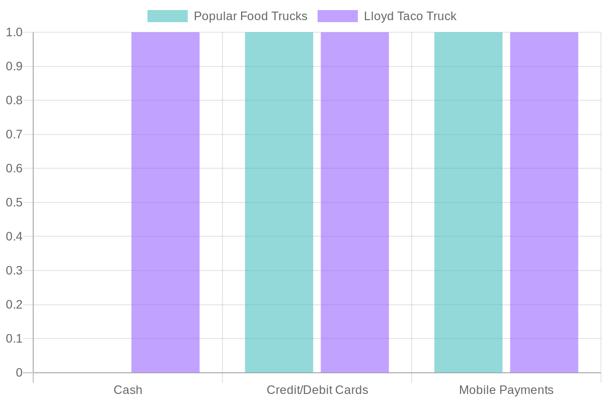 Payment Acceptance Comparison of Food Trucks
