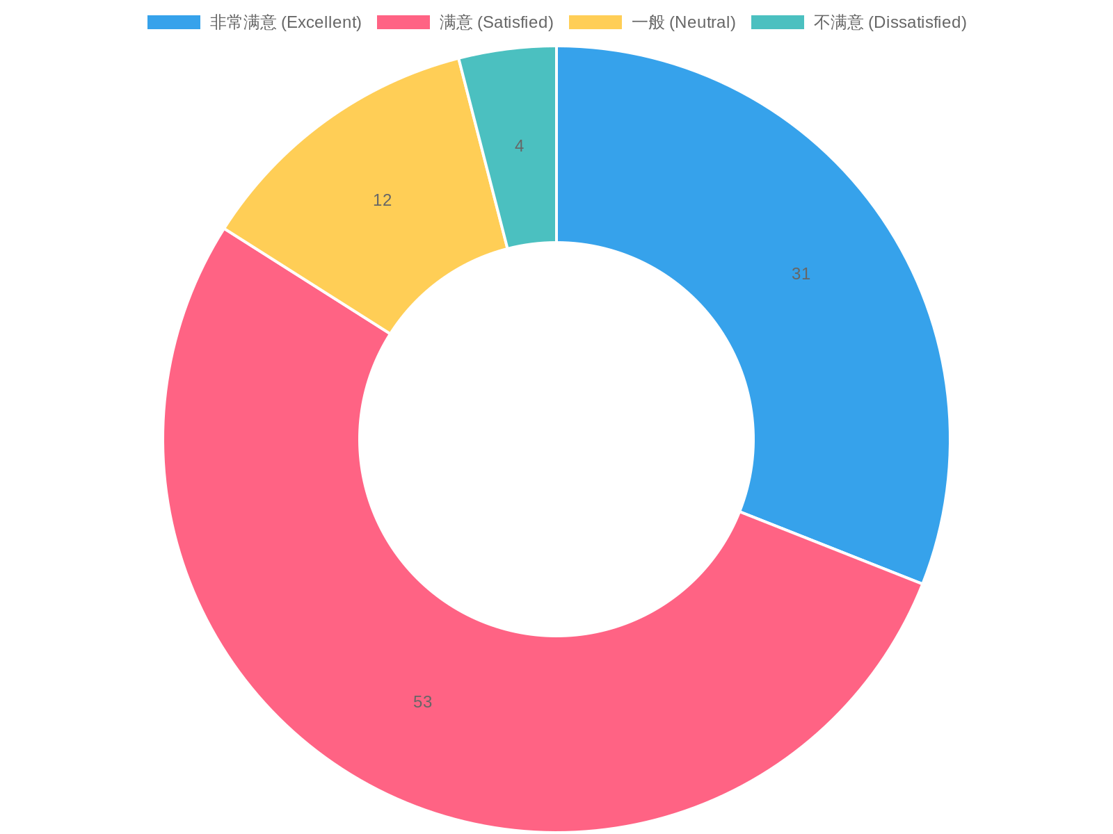 Customer Satisfaction Chart