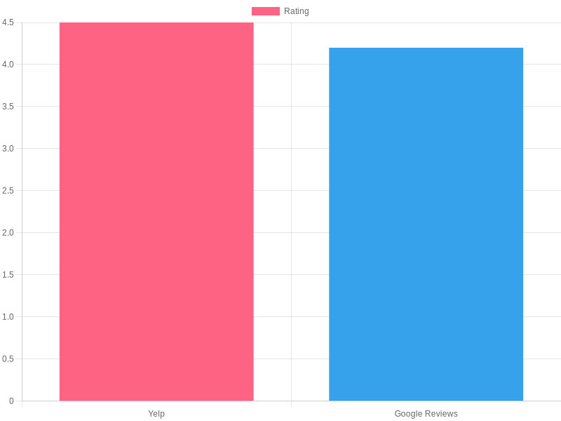 Customer Ratings Summary