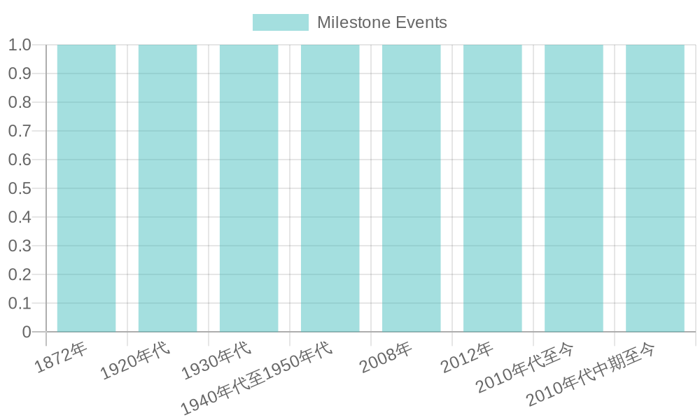 Milestone Events in Food Truck Culture