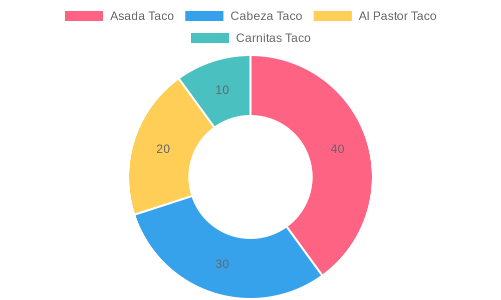 Infographic of Popularity of Don Andy's Taco Truck Dishes