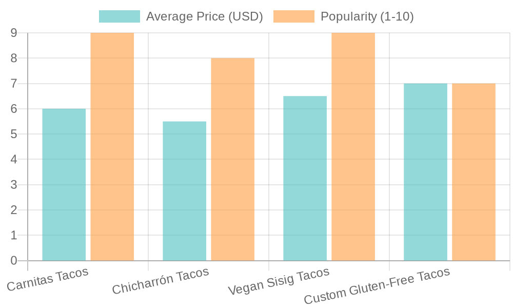 Taco Types: Average Price and Popularity