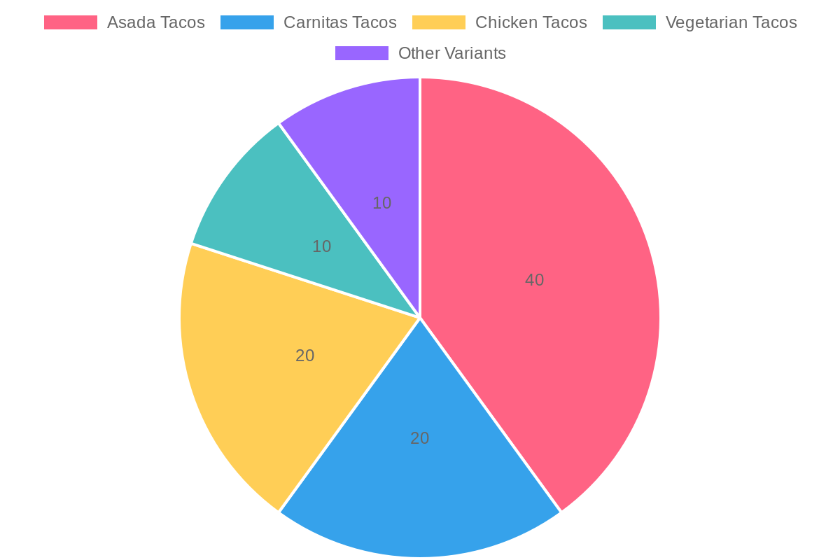 Taco Popularity Chart