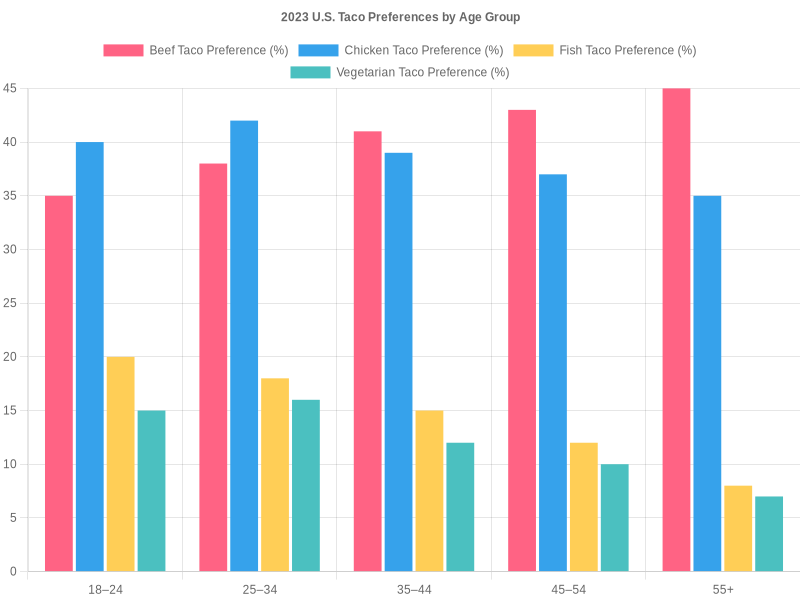 2023 U.S. Taco Preferences by Age Group