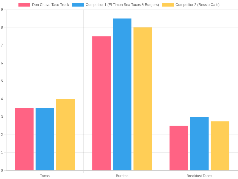 Taco Price Comparison Chart