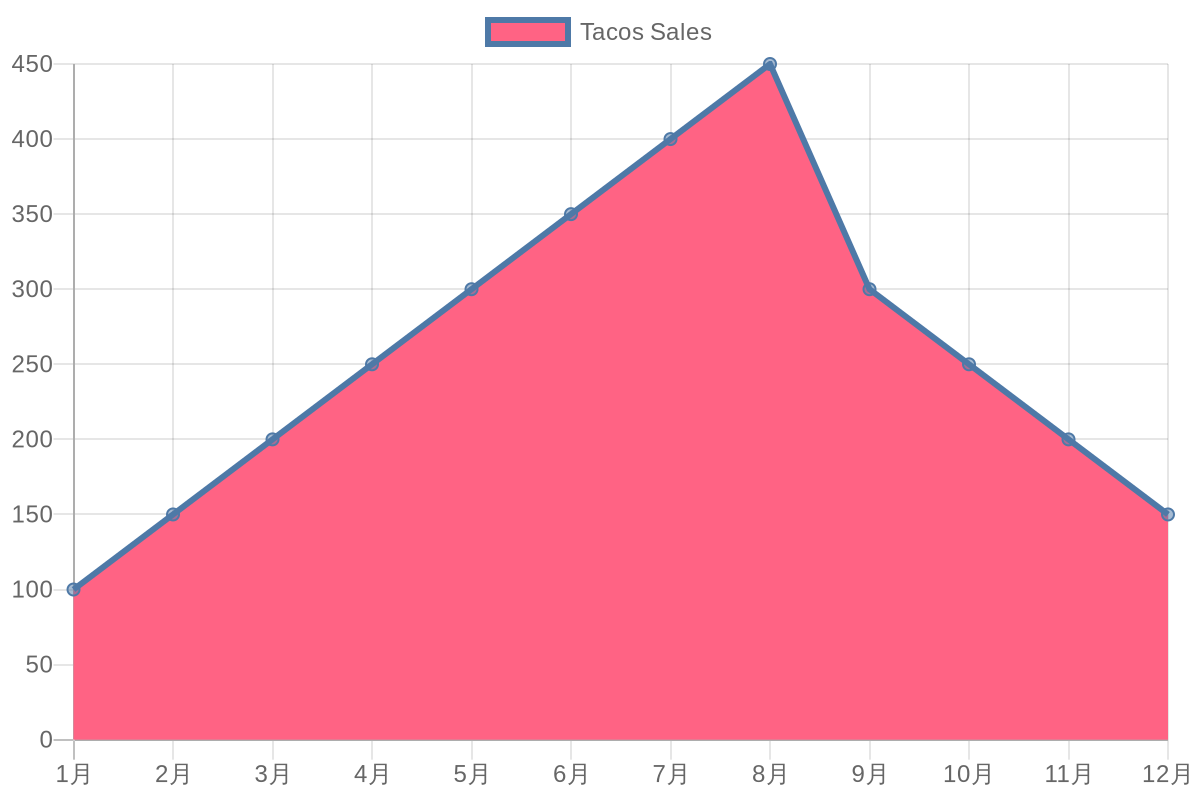 Monthly Tacos Sales in 2023