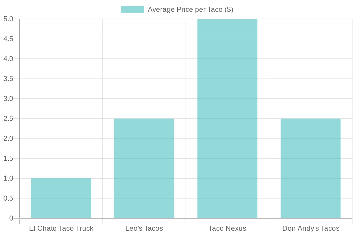 Average Price Comparison of Taco Trucks