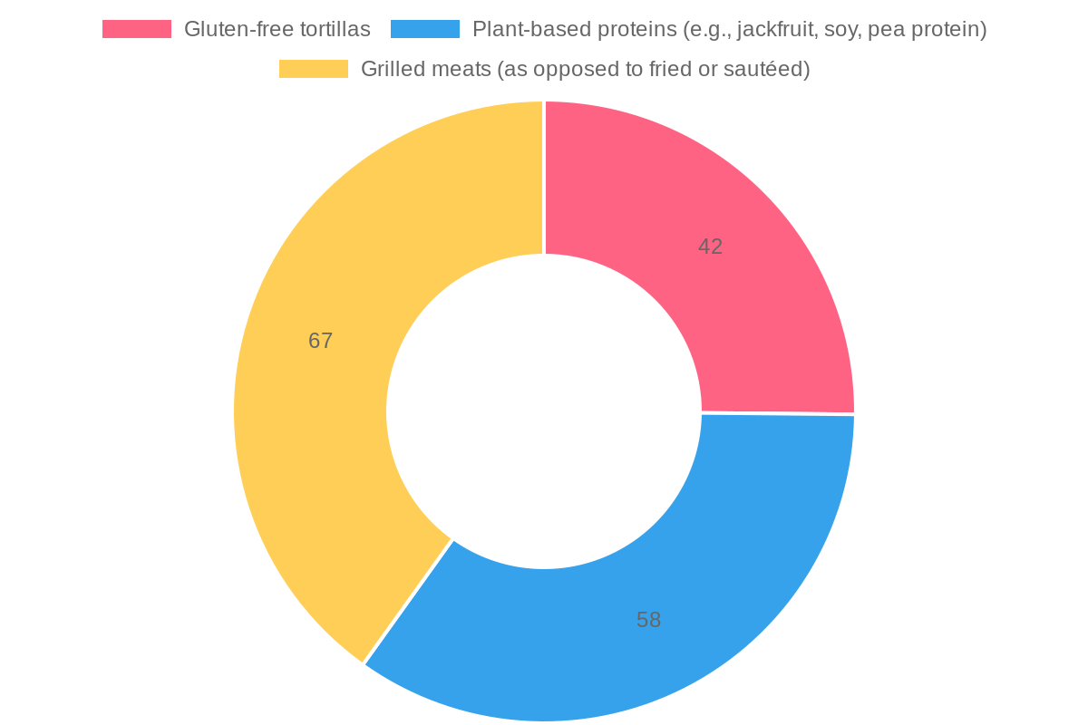 Proportion of Taco Truck Options Offered (2023-2025)