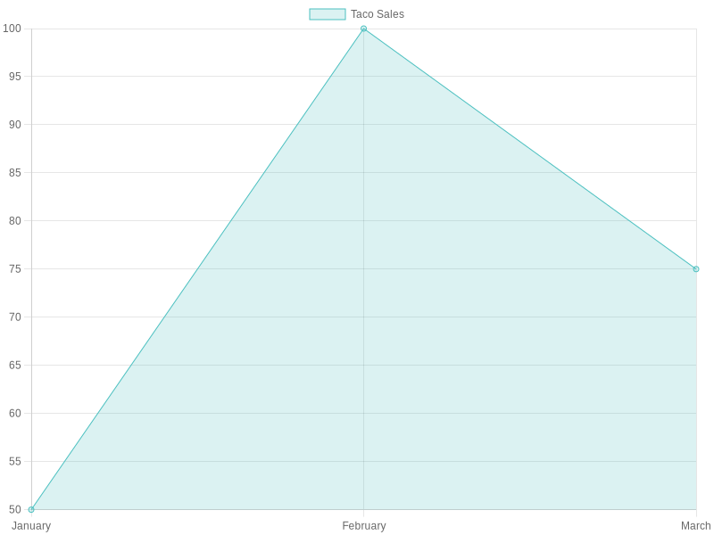 Timeline for Don Carlos Taco Truck