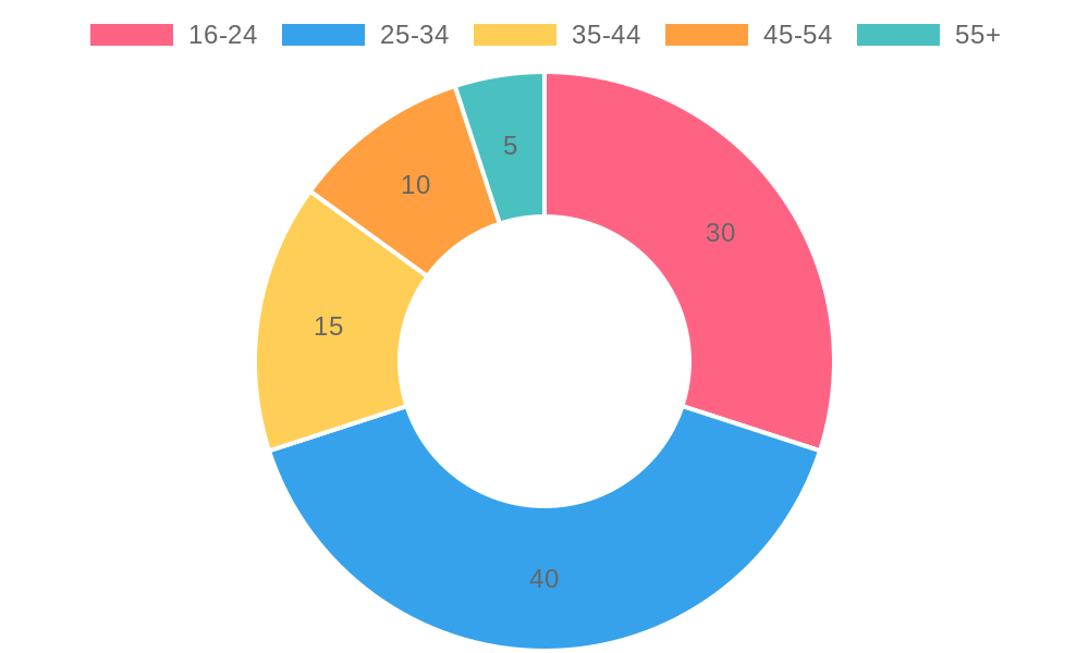 Customer Demographics Chart