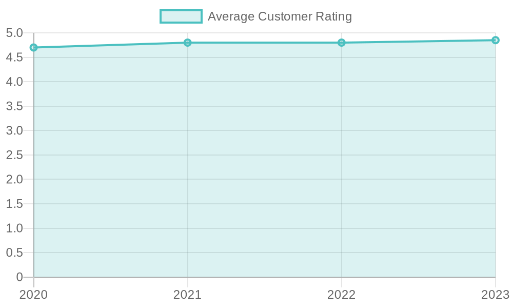 Average Customer Ratings Over Years