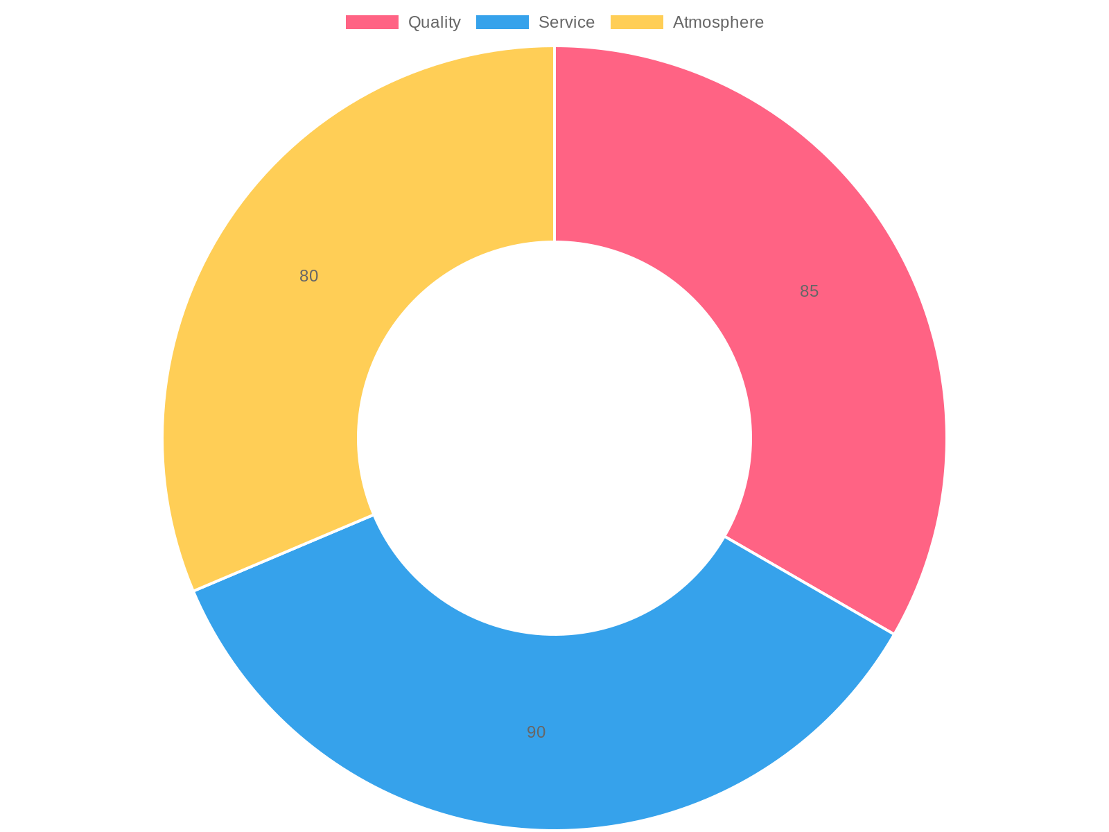 Customer Satisfaction Ratings for Don Flores Taco Truck