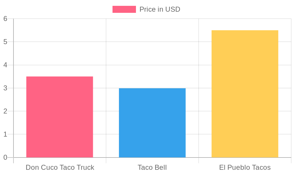 Restaurant Taco Pricing Comparison