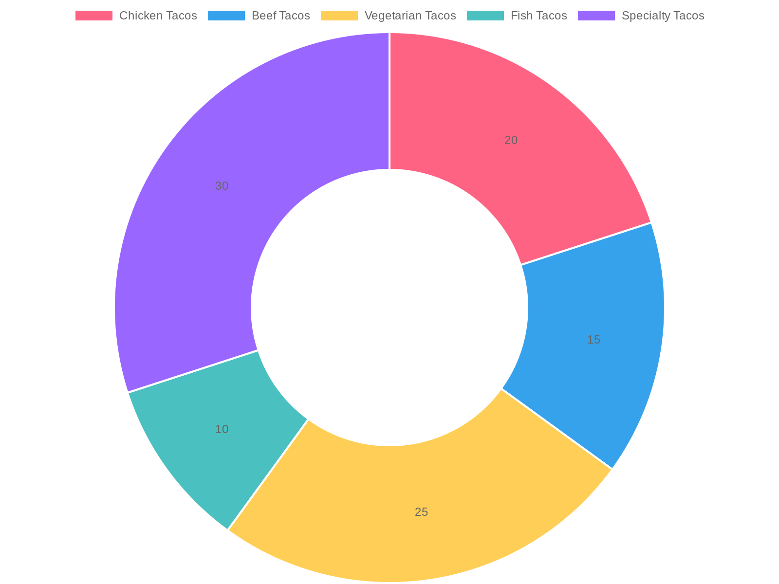 Sales Distribution of Don Cuco's Tacos
