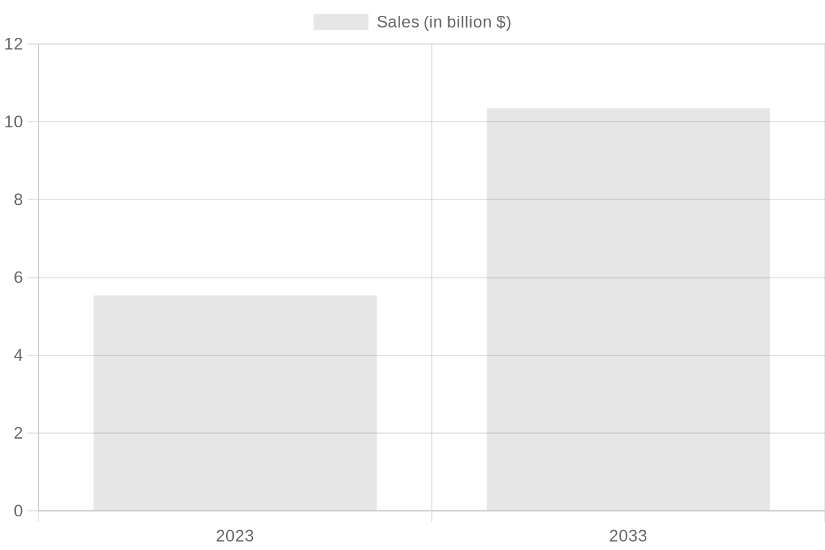 Taco Market Growth Chart