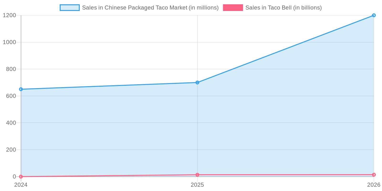 Sales Trends
