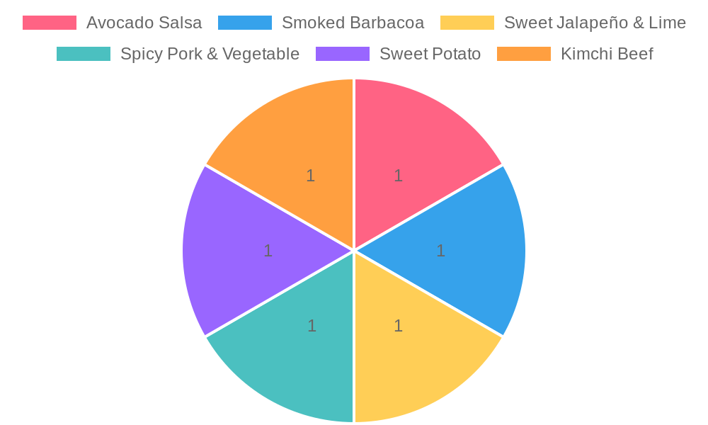 Taco Toppings Chart