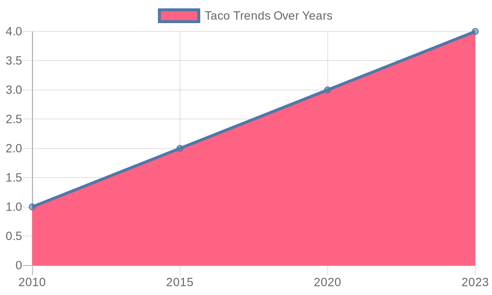 Taco Trends Over the Years