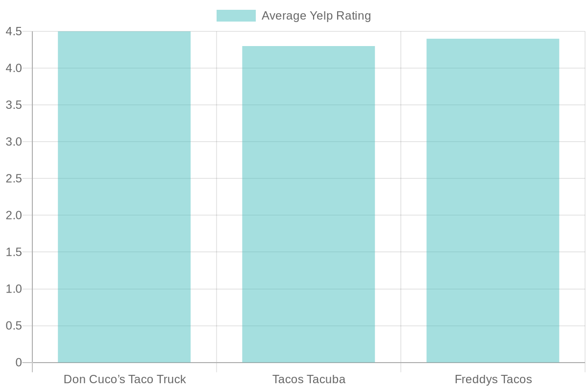 Taco Trucks Ratings Chart