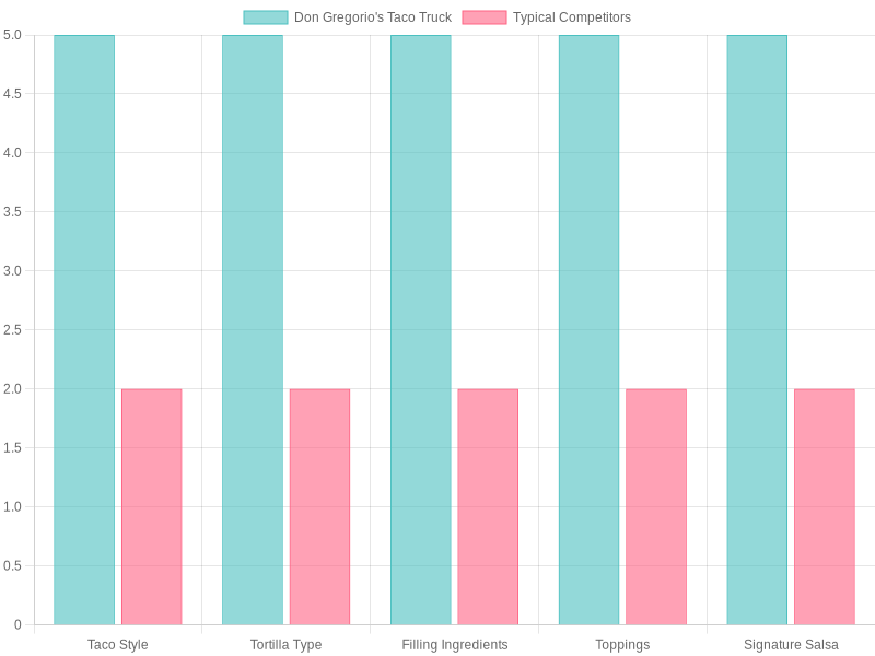 Comparison of Taco Styles