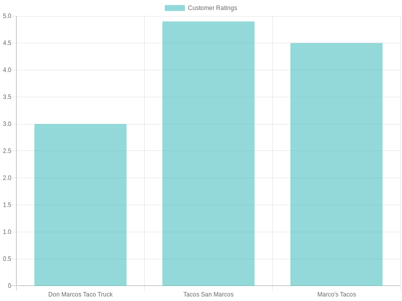 Taco Trucks Customer Ratings Comparison