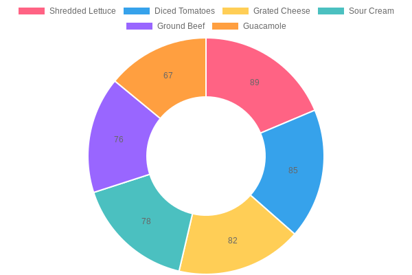 Taco Topping Popularity Chart
