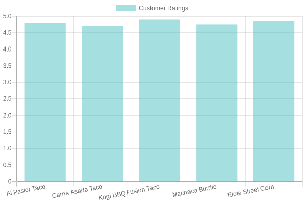 Customer Ratings Chart