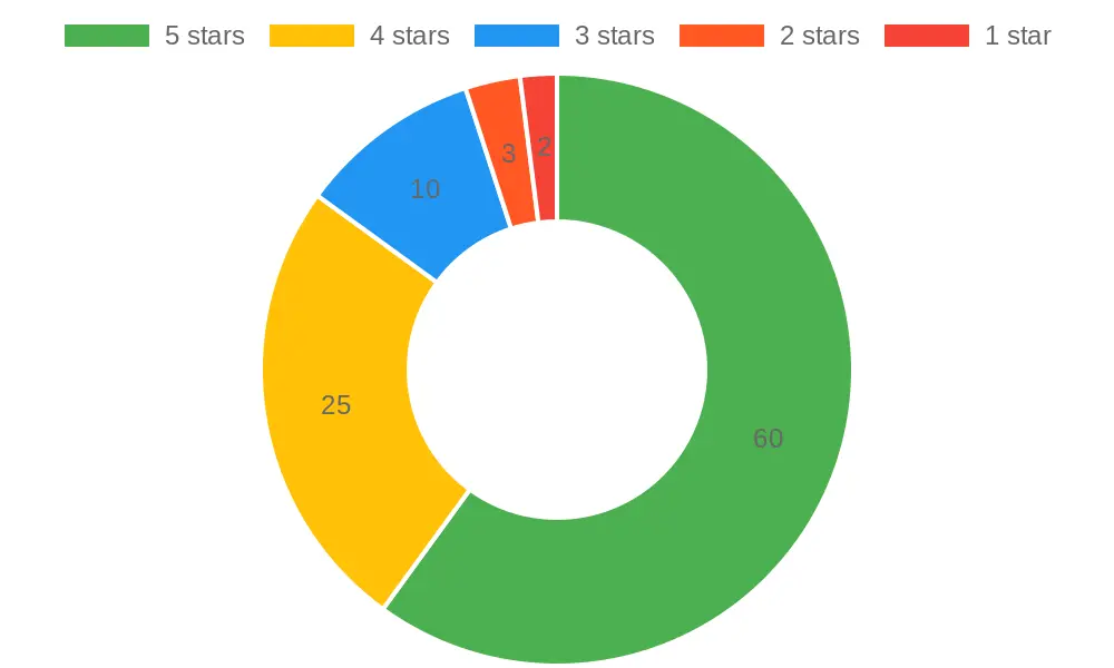 Customer Ratings Distribution