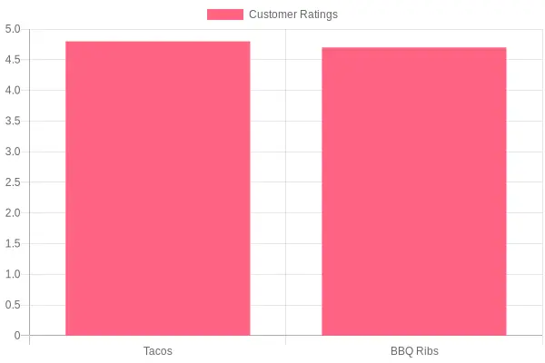 Customer Ratings Chart