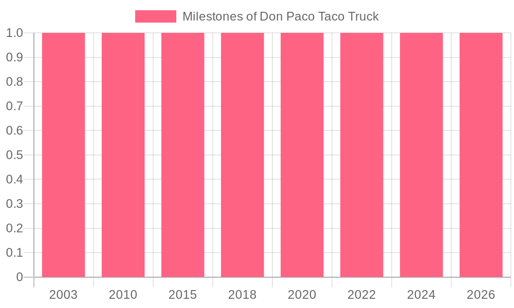 Milestones of Don Paco Taco Truck