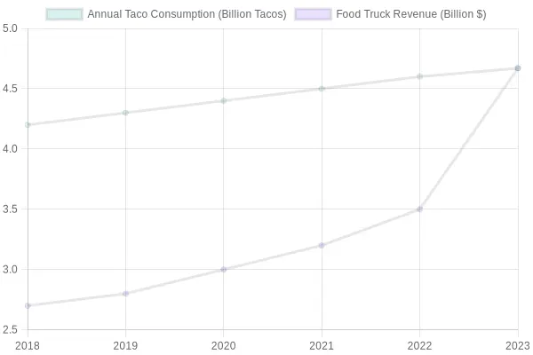 Taco Consumption and Food Truck Revenue Trends