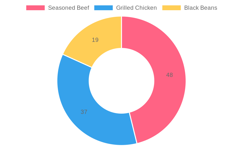 Taco Preference Distribution in 2023