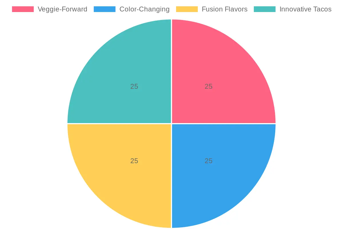 Taco Trends