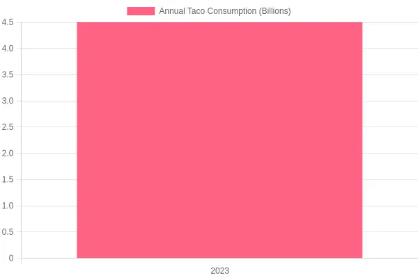 Annual Taco Consumption for 2023