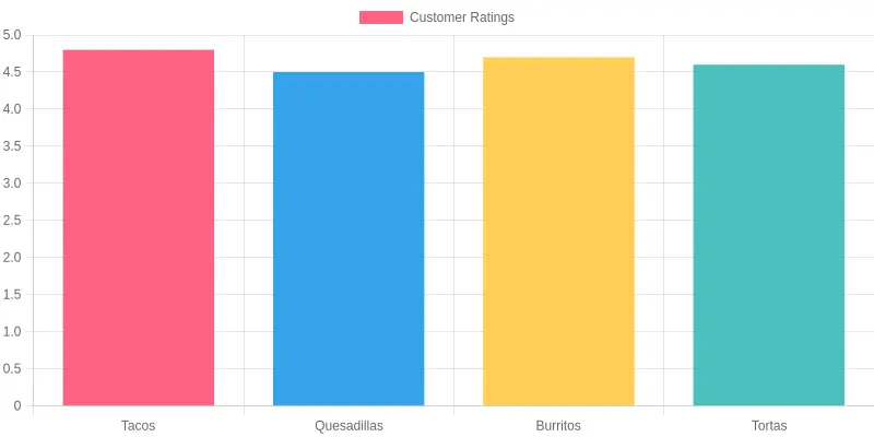 Customer Ratings for Mexican Dishes
