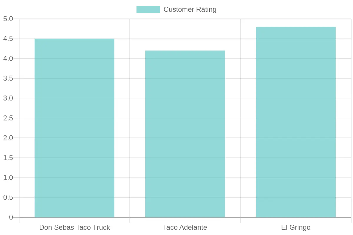 Customer Ratings Chart