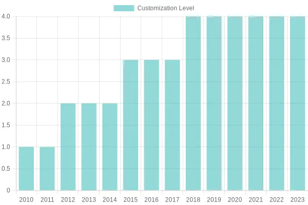Customization Levels Over the Years
