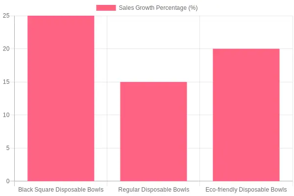 Sales Growth of Disposable Bowls by Type
