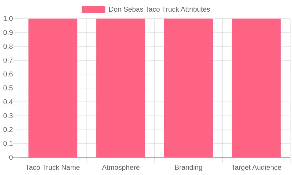 Don Sebas Taco Truck