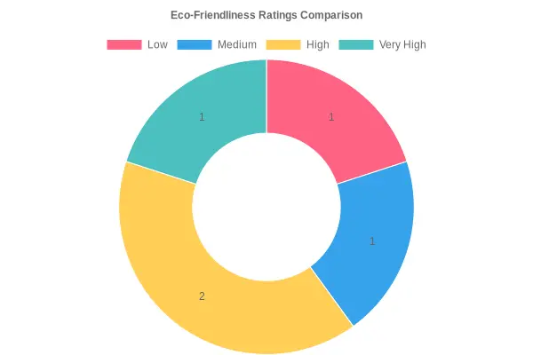 Eco-Friendliness Ratings Comparison