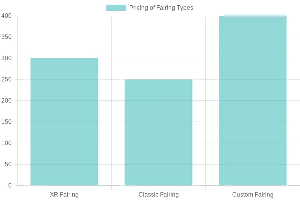 Comparison of Fairing Pricing