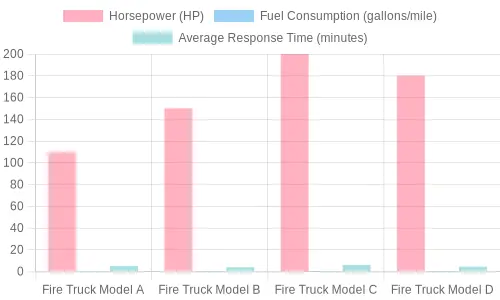 Comparison of Fire Truck Engine Performance Metrics