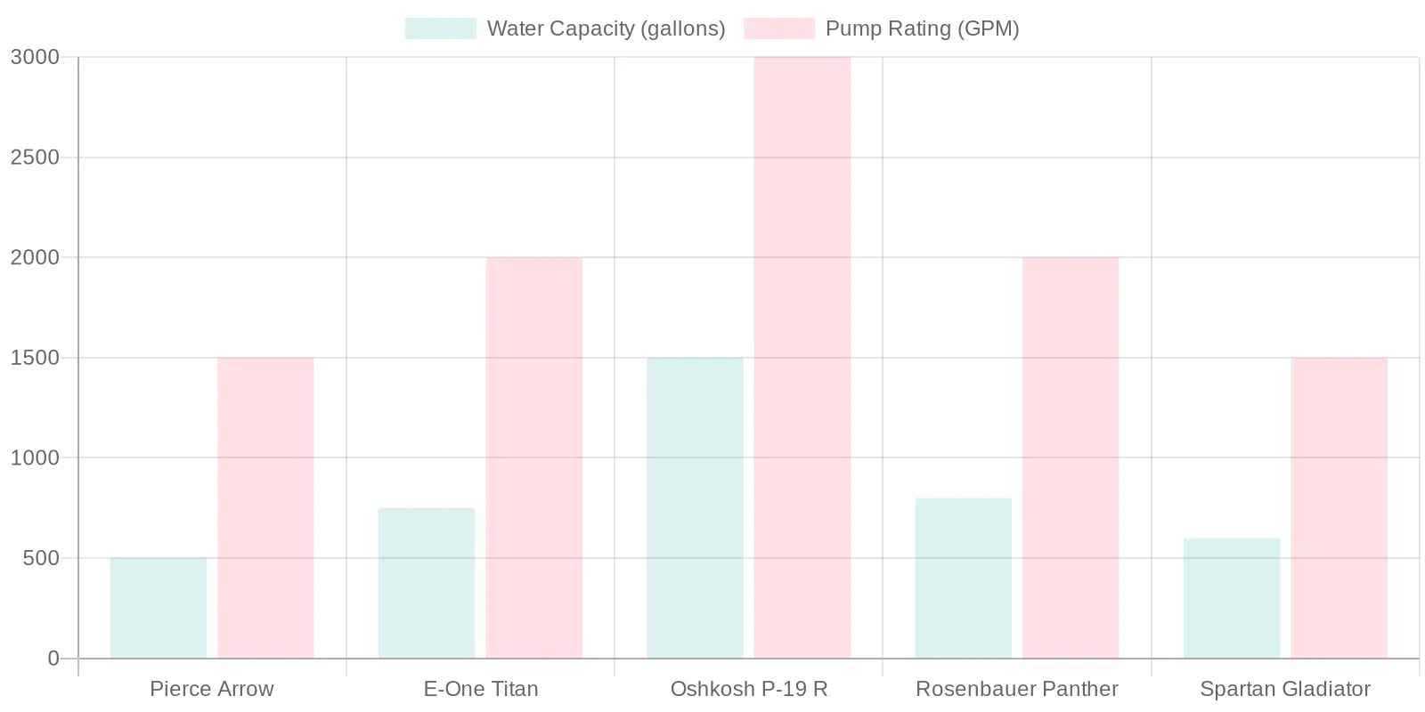 Comparison of Fire Truck Models Based on Water Capacity and Pump Rating