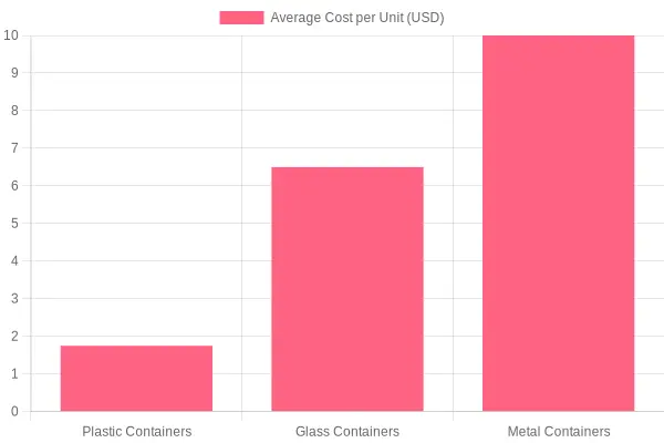 Average Cost Comparison of Food Storage Containers